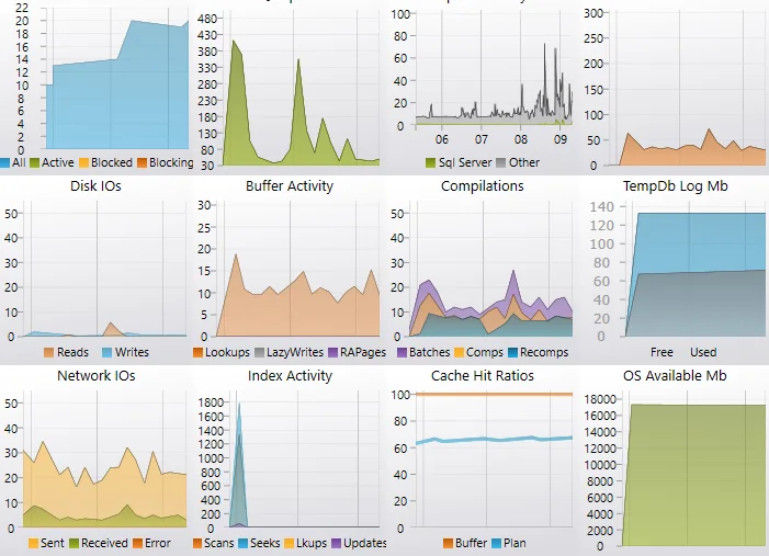 SQL performance monitoring dashboard