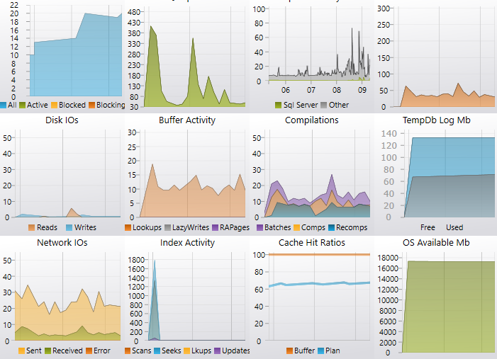 SQL Dashboard